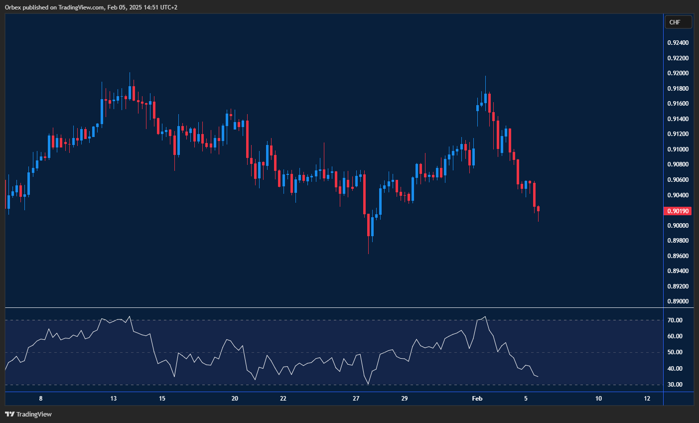 USDCHF under pressure as bears take control amid trade war concerns.
