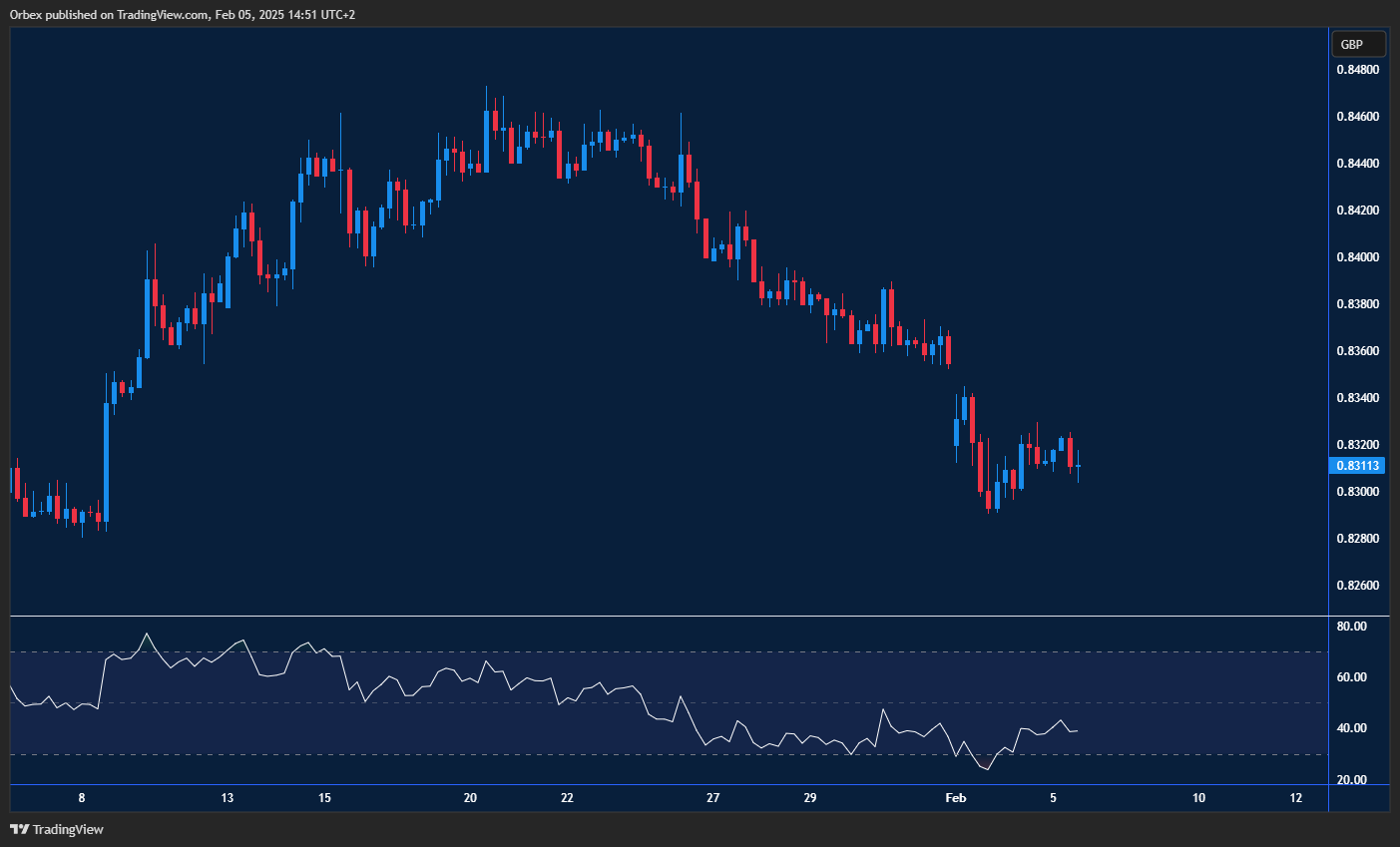 EURGBP stays bearish as sellers control momentum, eyeing key support levels.