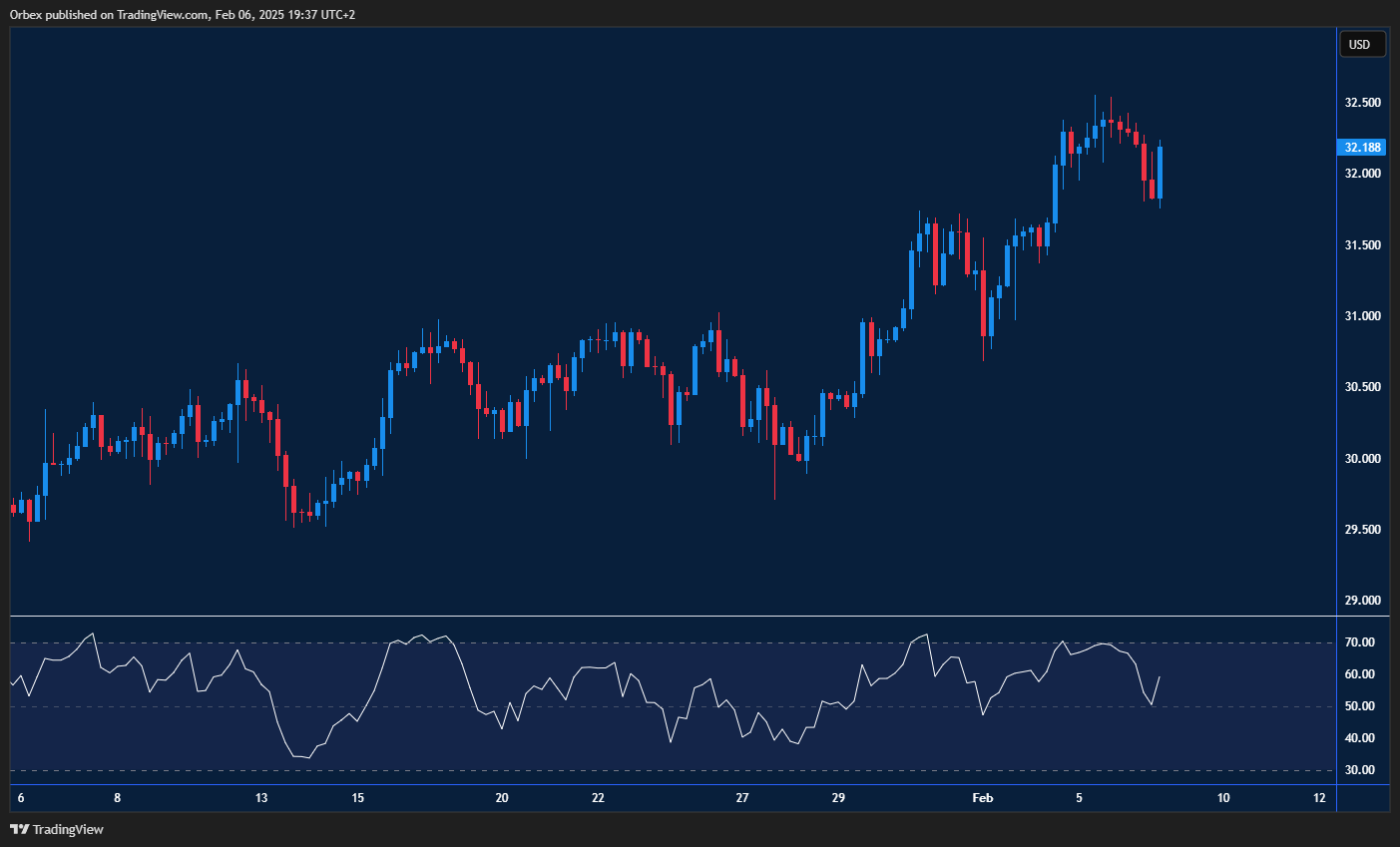 XAGUSD(silver) climbs, testing recent highs and showing potential for breakout.