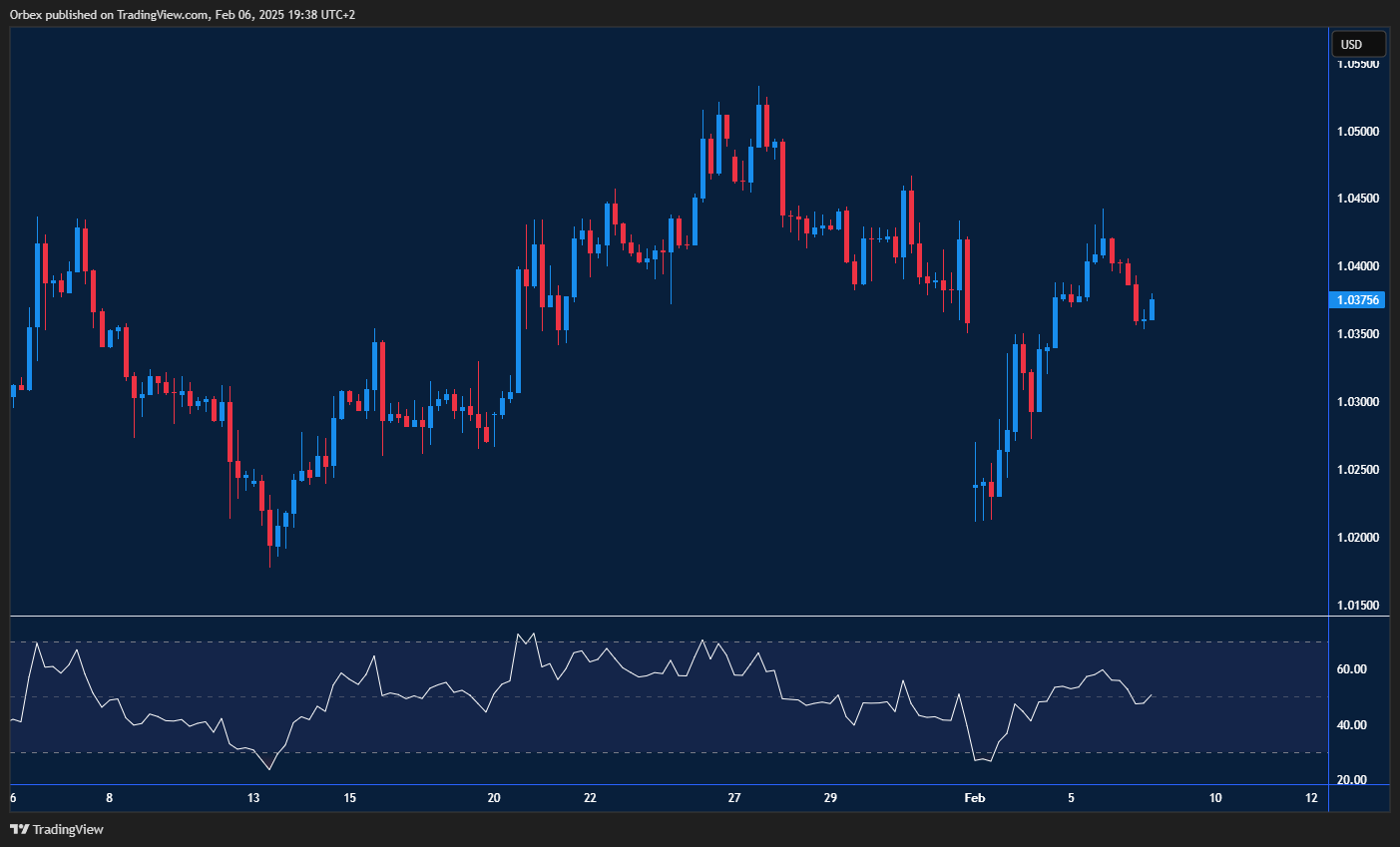 EURUSD rises as dollar weakens, testing key support and resistance levels.