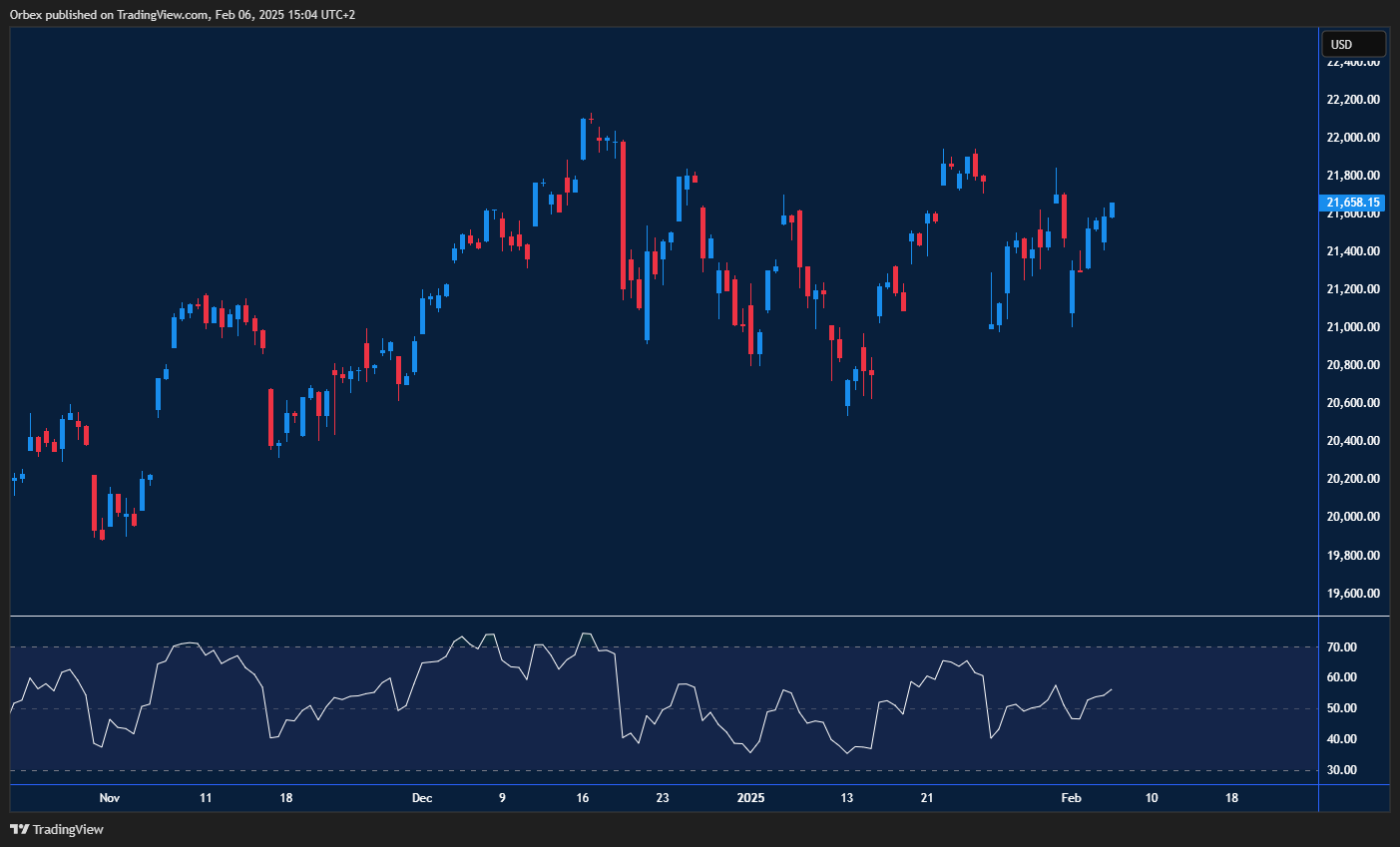 Nasdaq aims for new highs as support levels hold, resistance in focus.