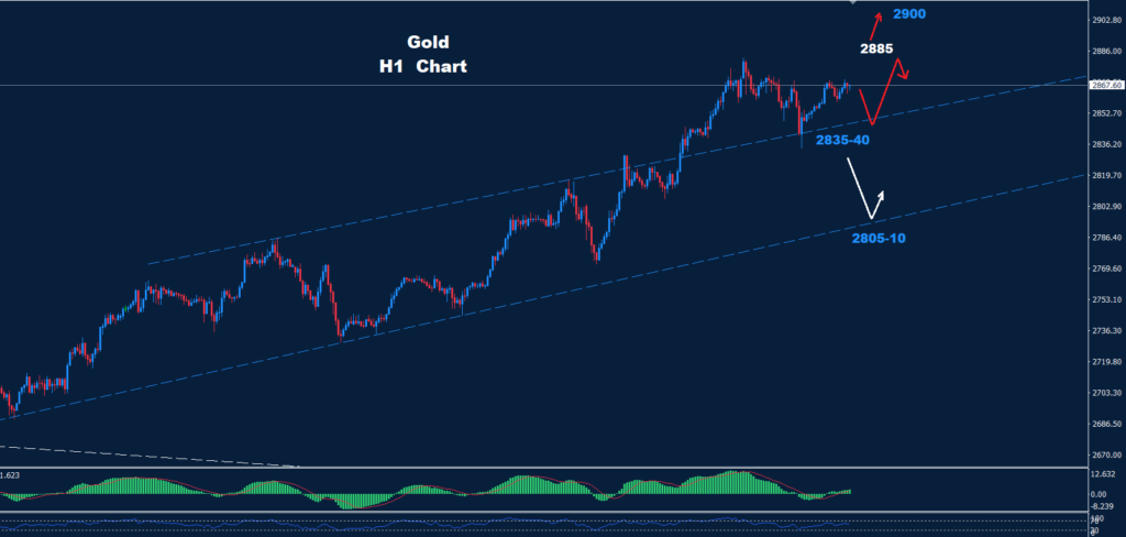 Gold–07.02.2025