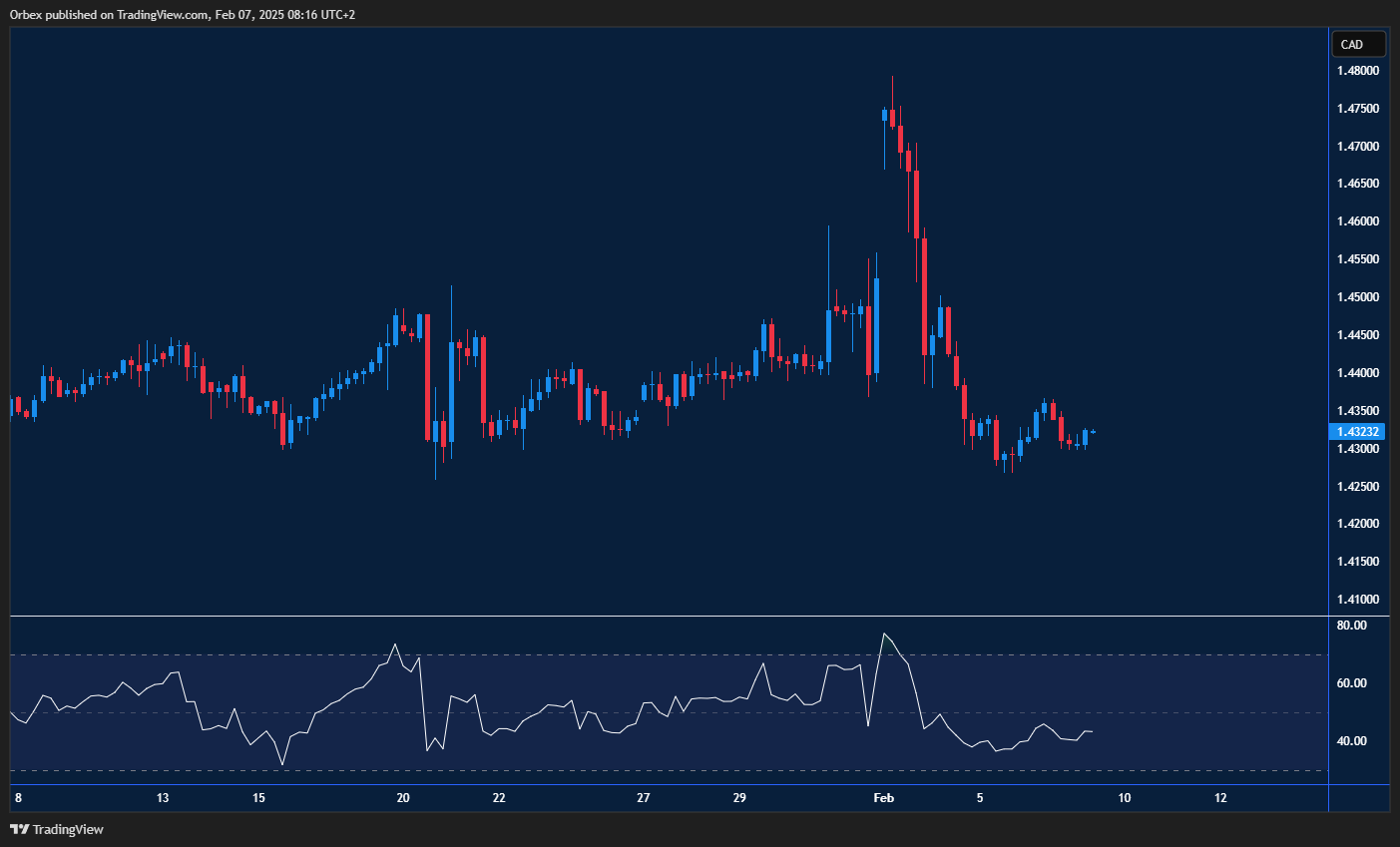 Greenback loses ground to Canadian dollar, facing possible deeper correction.