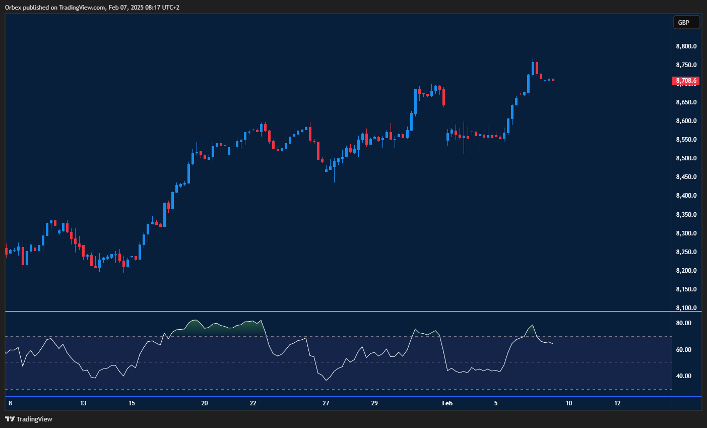 FTSE rises after rate decision, showing bullish momentum with potential pullback.