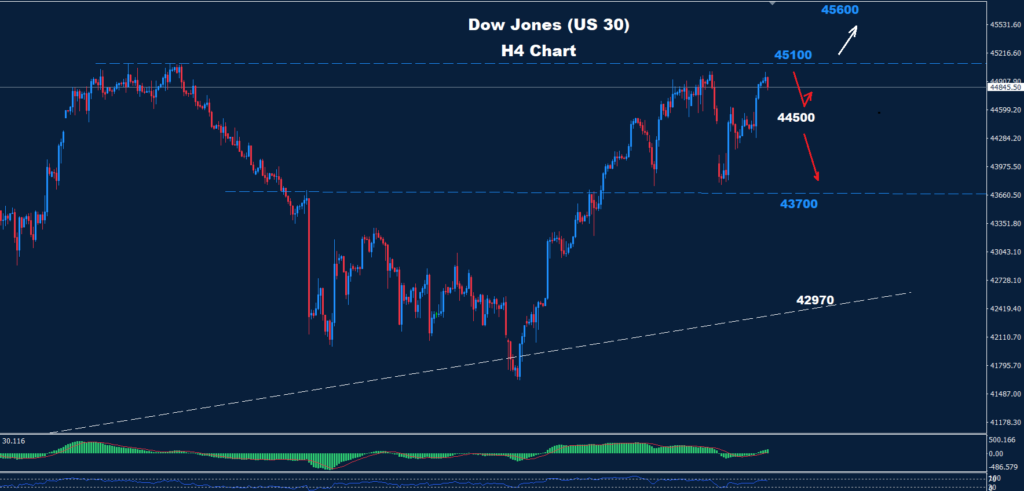 Dow Jones –10.02.2025
