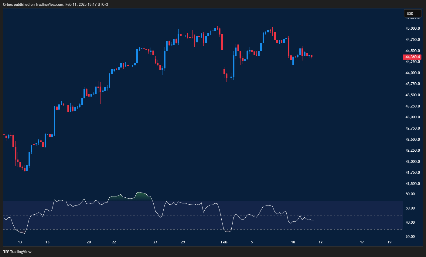 Dow hits resistance as consolidation continues, with potential for reversal.