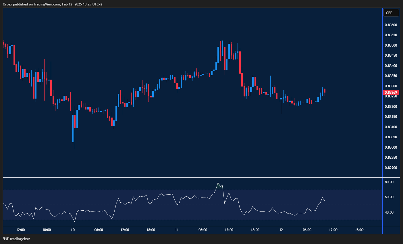 GBP faces pressure; key support could lead to breakout or sell-off.