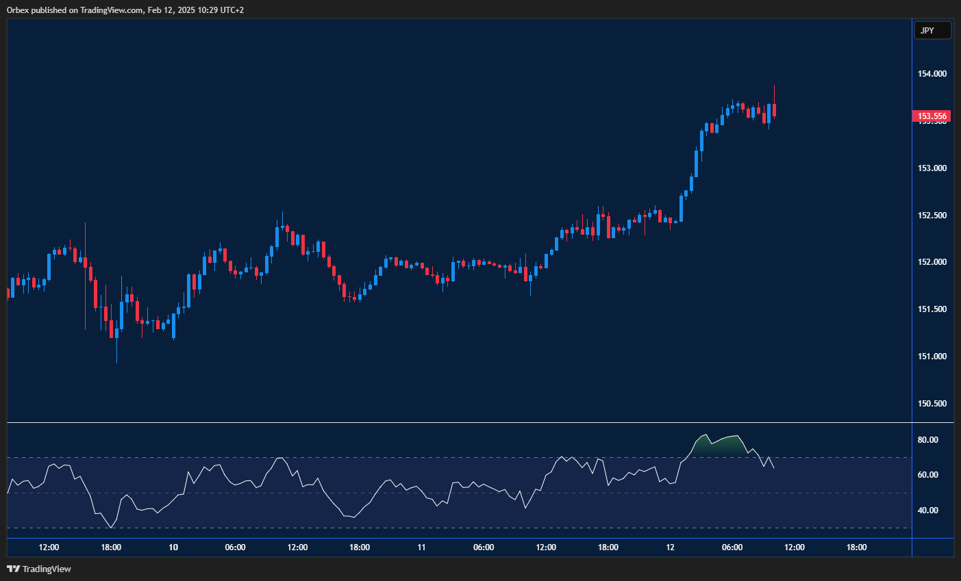 USD/JPY spikes higher, stabilizing above resistance with bulls eyeing further gains.