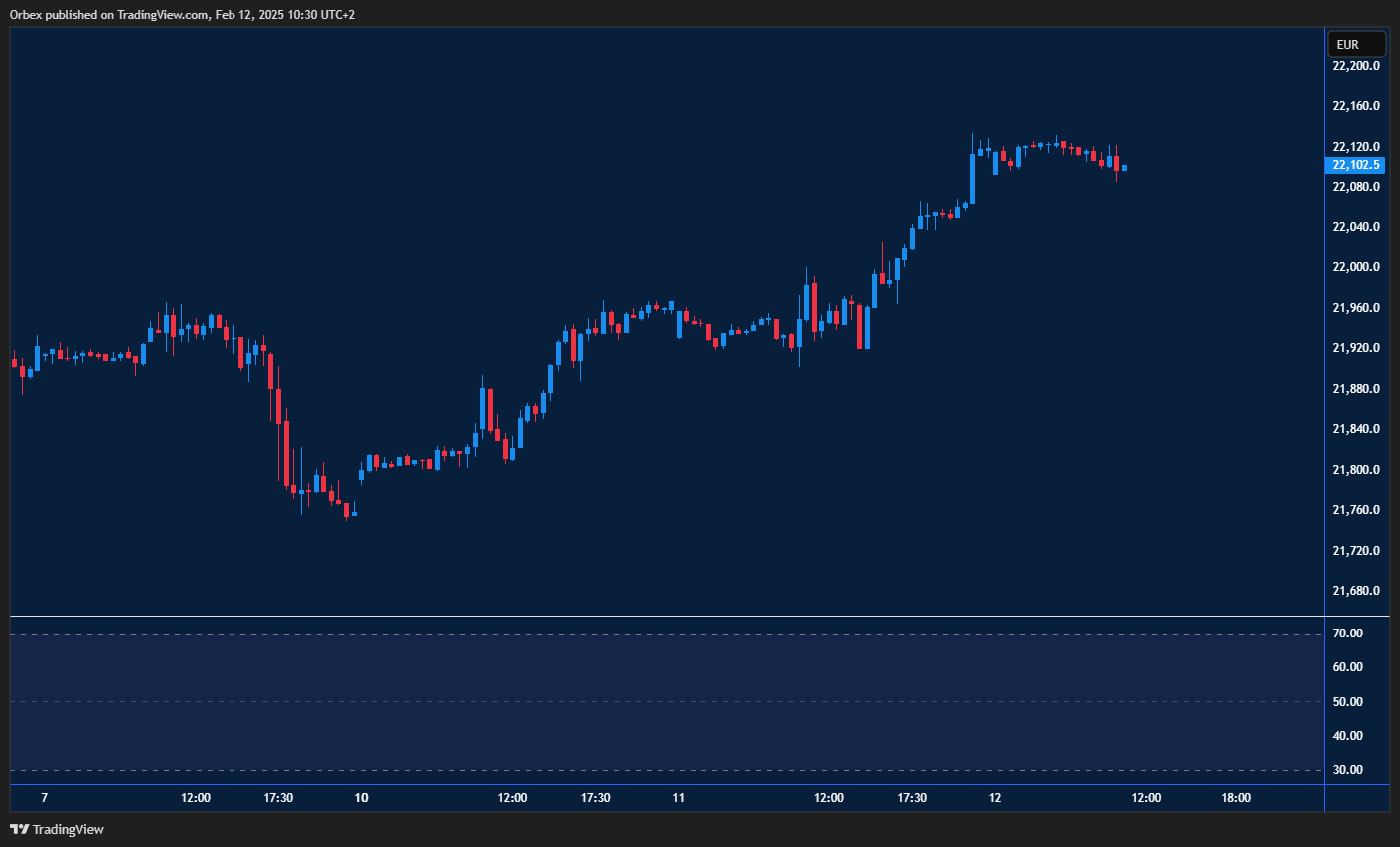 GER40(Dax) recovers with bullish sentiment, aiming for a break above key resistance.