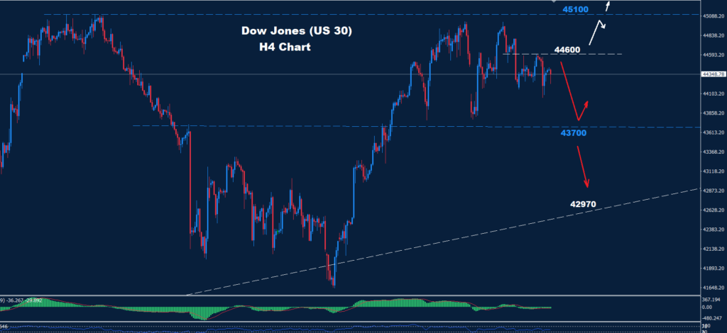 Dow Jones – 13.02.2025