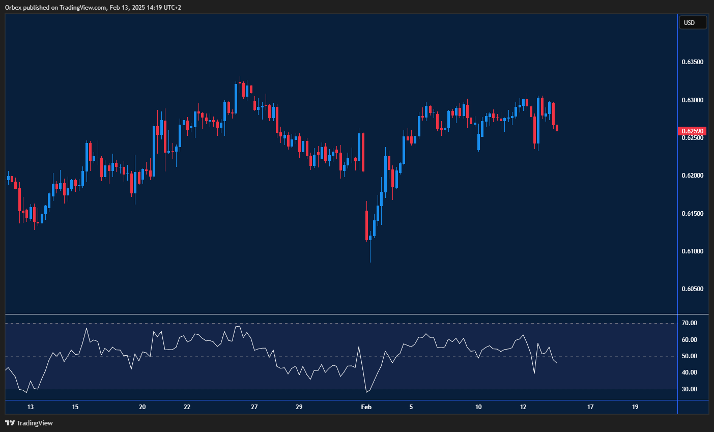 الرسم البياني يظهر ثبات الدولار الأسترالي/الدولار الأمريكي مع عودة مؤشر القوة النسبية إلى المنطقة المحايدة.