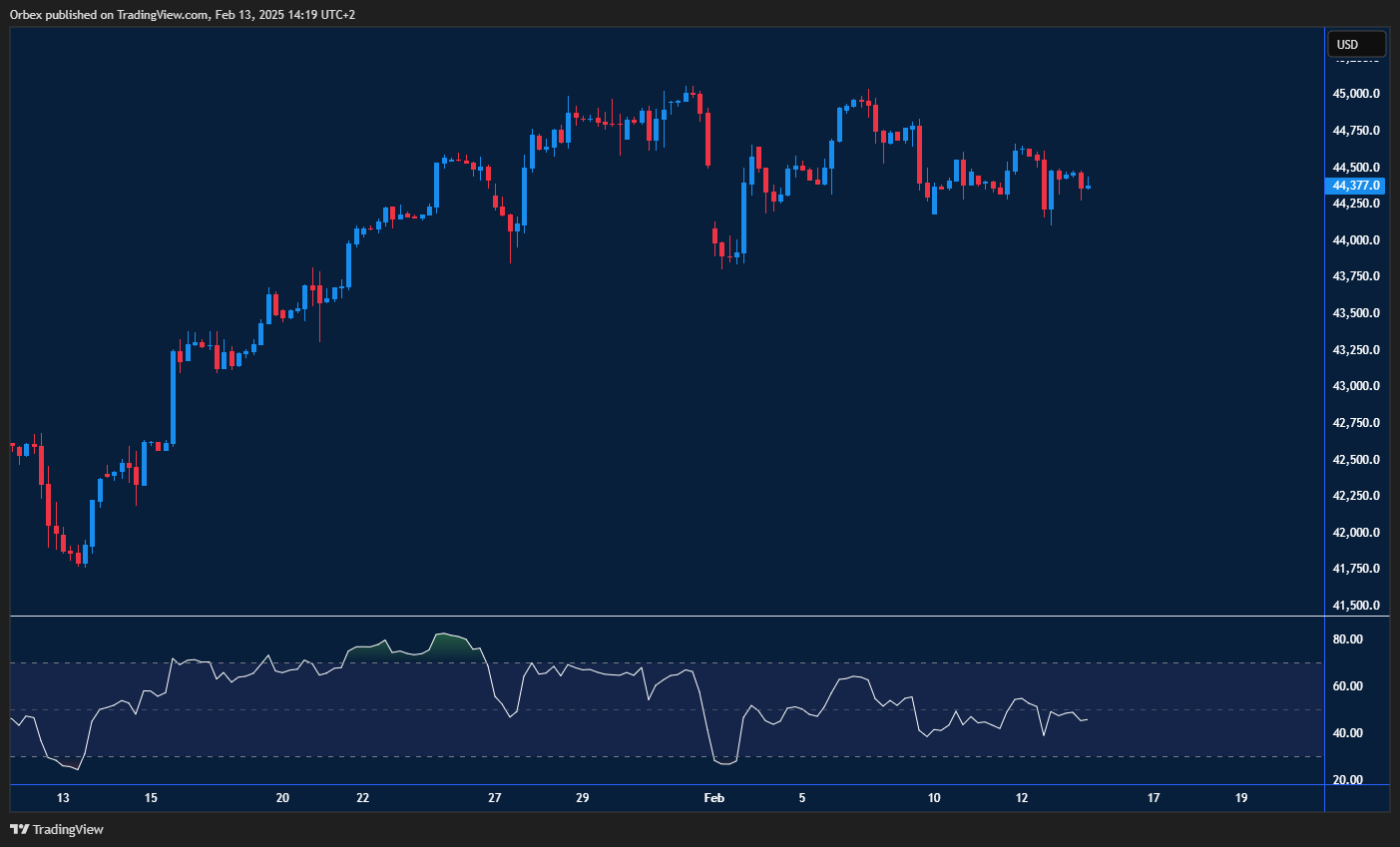 الرسم البياني يظهر اختبار مؤشر داو جونز الصناعي لمستويات المقاومة فوق 44,000.