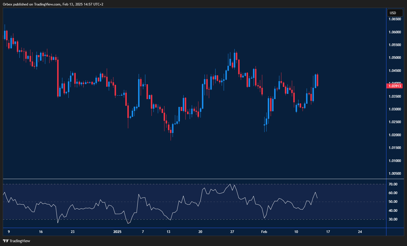 EURUSD holding gains, testing support with potential resistance ahead as tariffs are considered.