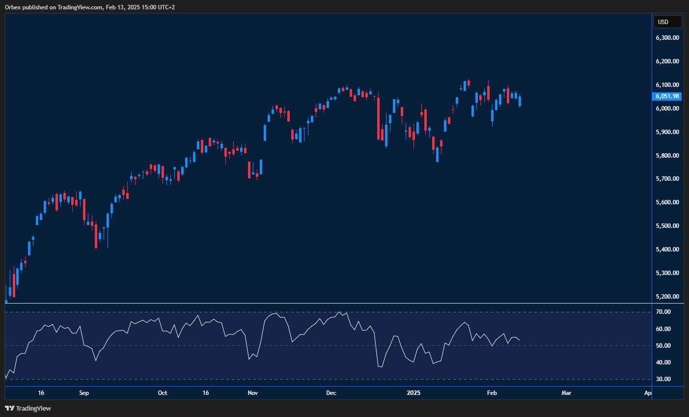 SPX (500) Index nearing record highs with market uncertainty and earnings data driving momentum