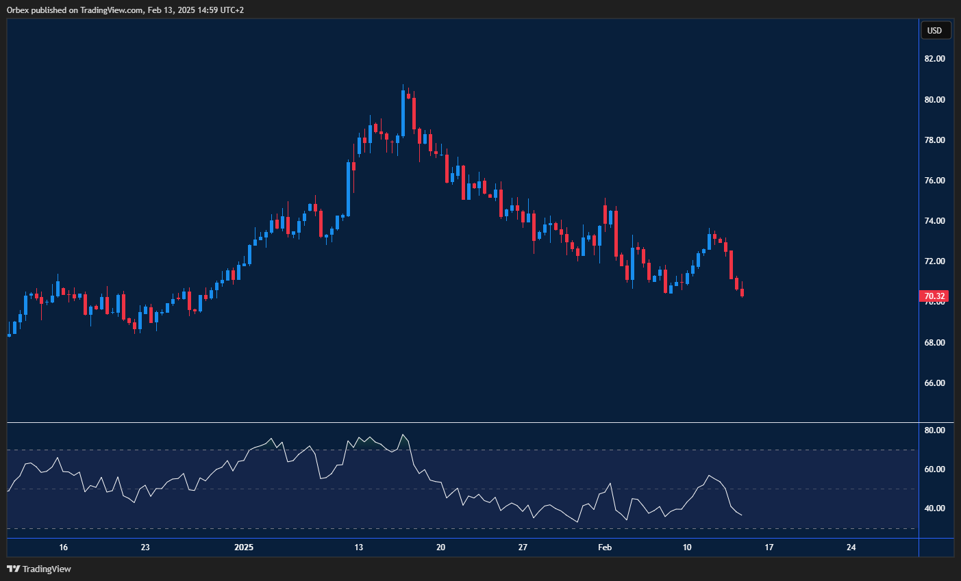 النفط الخام بين 70.00 و74.00 مع احتمال اختراق 78.00.