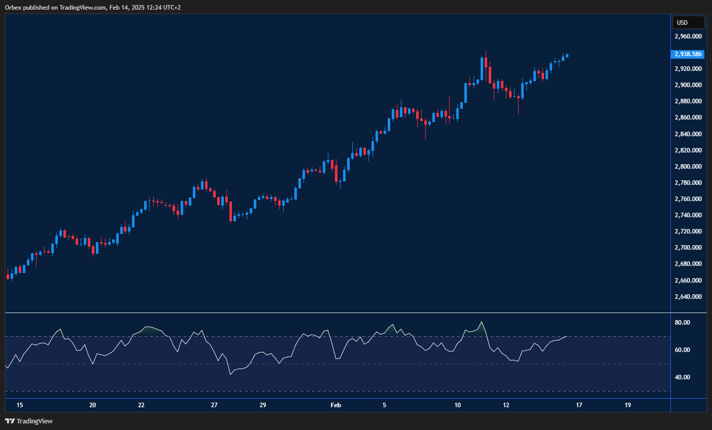 The yellow metal (XAUUSD) stays bullish, aiming for new highs above support.