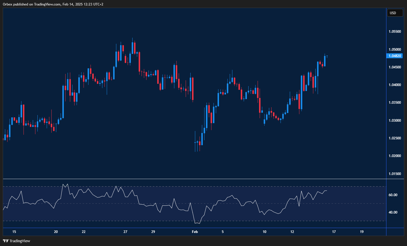 EURUSD extends gains as the dollar weakens, holding above key support levels.