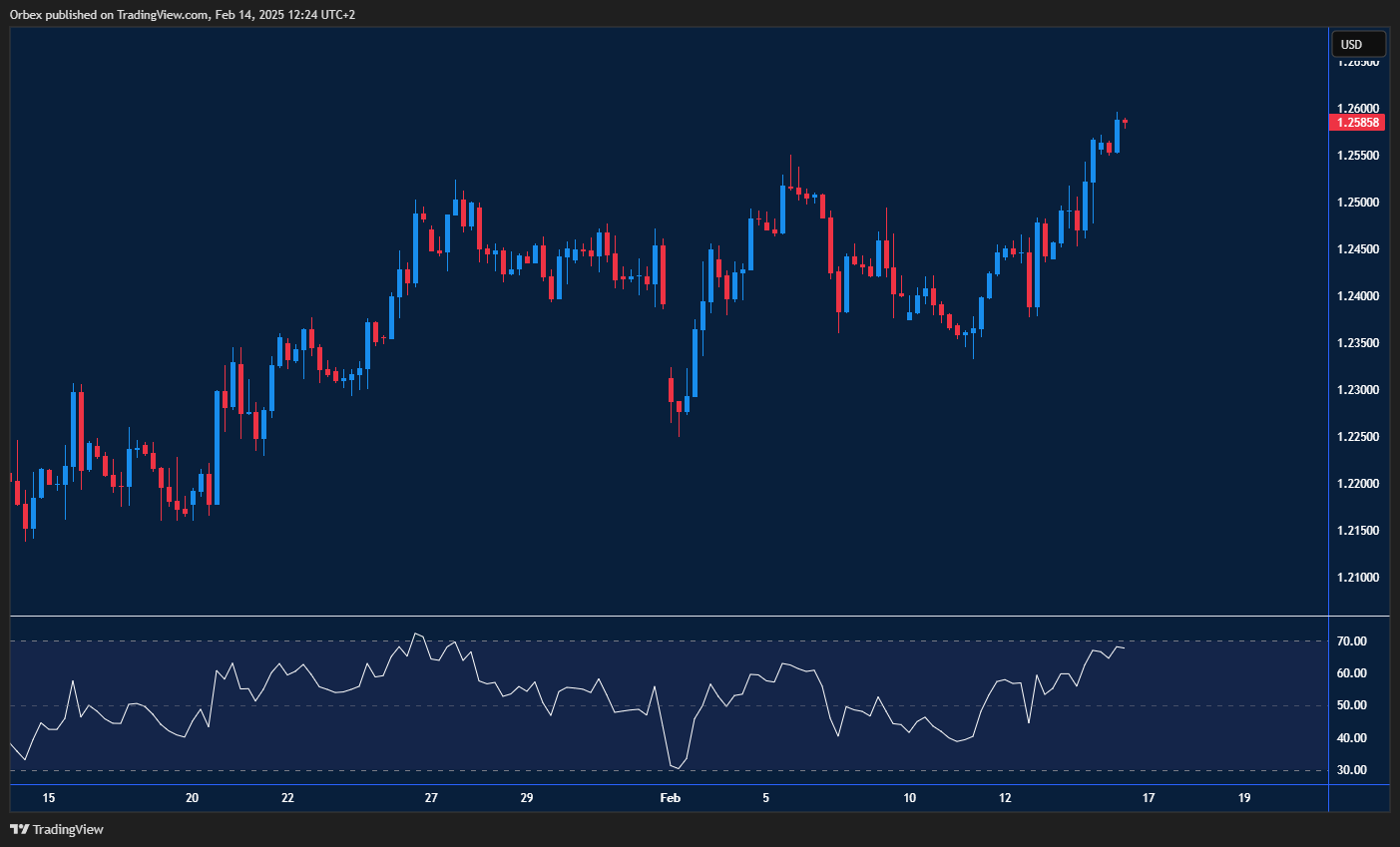 GBPUSD tests resistance as the dollar weakens, key levels in focus.