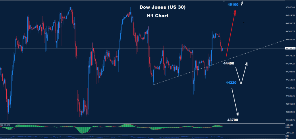 Dow Jones –17.02.2025