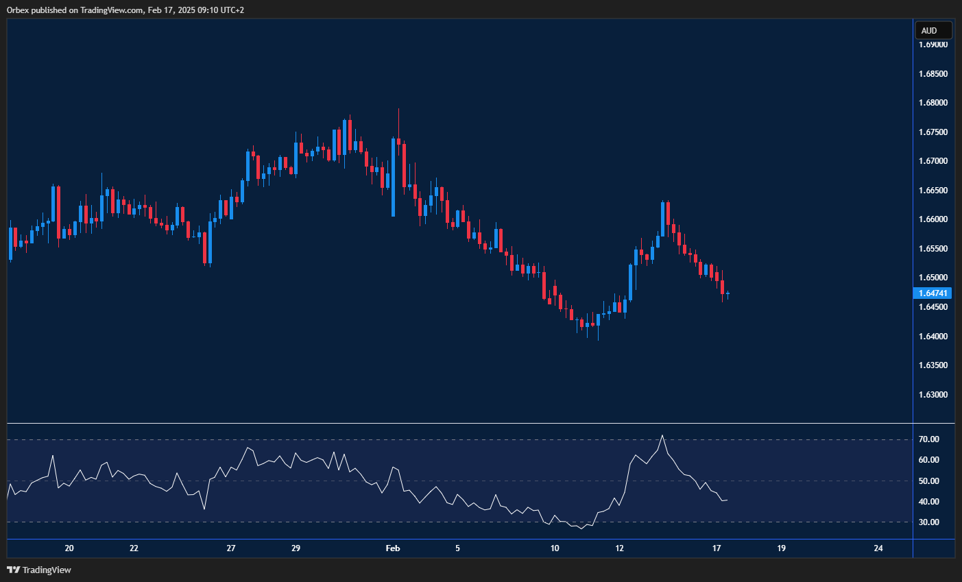 EURAUD reverses gains as choppy price action signals a potential downturn.