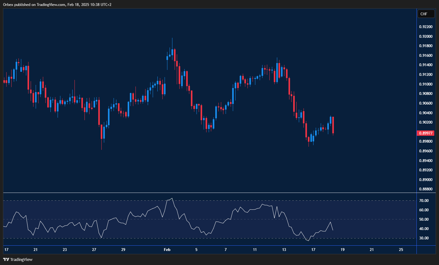 USDCHF seeks support ahead of FOMC minutes with bearish pressure building