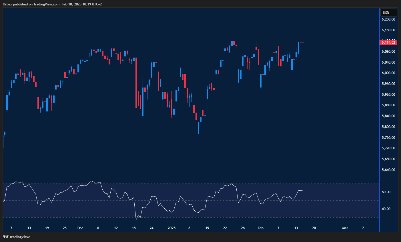 S&P(SPX500) rallies higher as buyers stay active, but correction risks persist