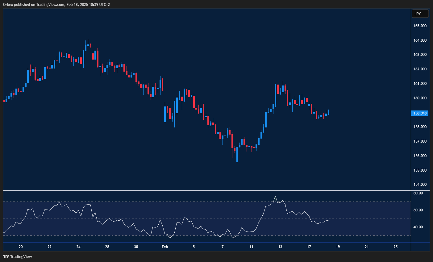 اليورو/الين: الين يتراجع مقابل اليورو، وكسر 158.40 قد يزيد التراجع.
