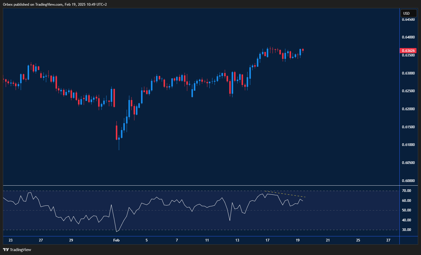 AUDUSD rises with bullish momentum as RSI signals possible slowdown ahead
