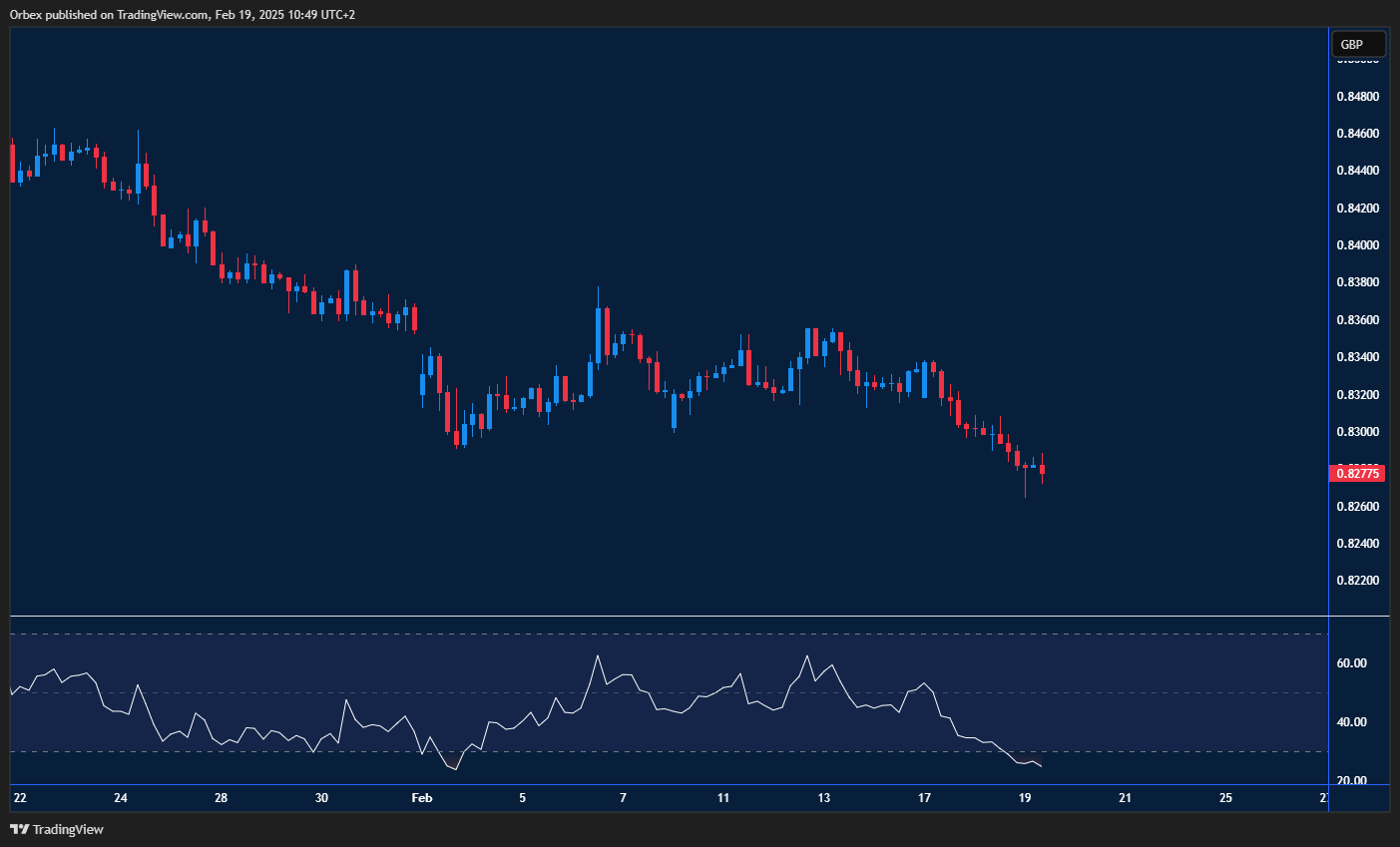 EURGBP slides as bearish trend continues, support eyed below key levels.
