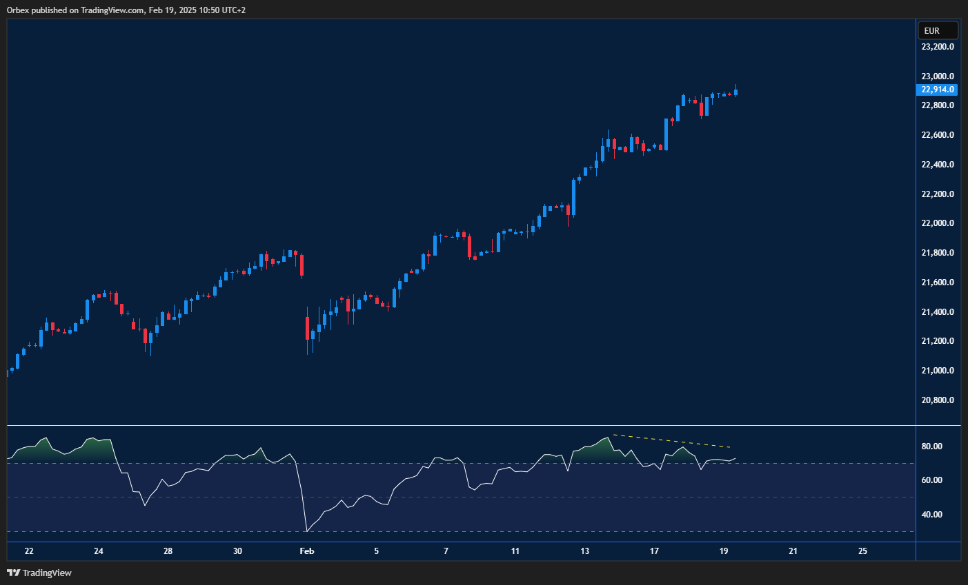 GER 40 breaks higher, testing key resistance levels as momentum buying continues.