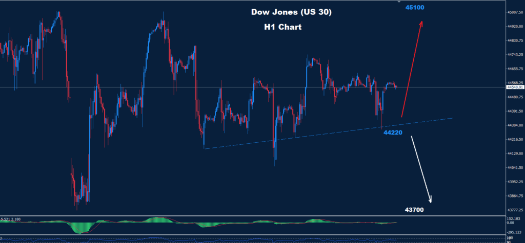 Dow Jones –20.02.2025