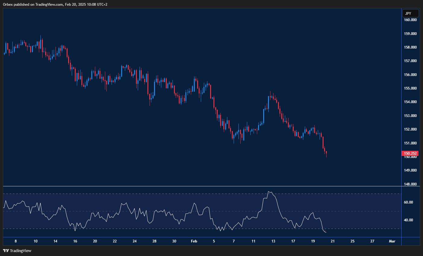 USDJPY weakens as inflation pressures mount, eyes further downside risk
