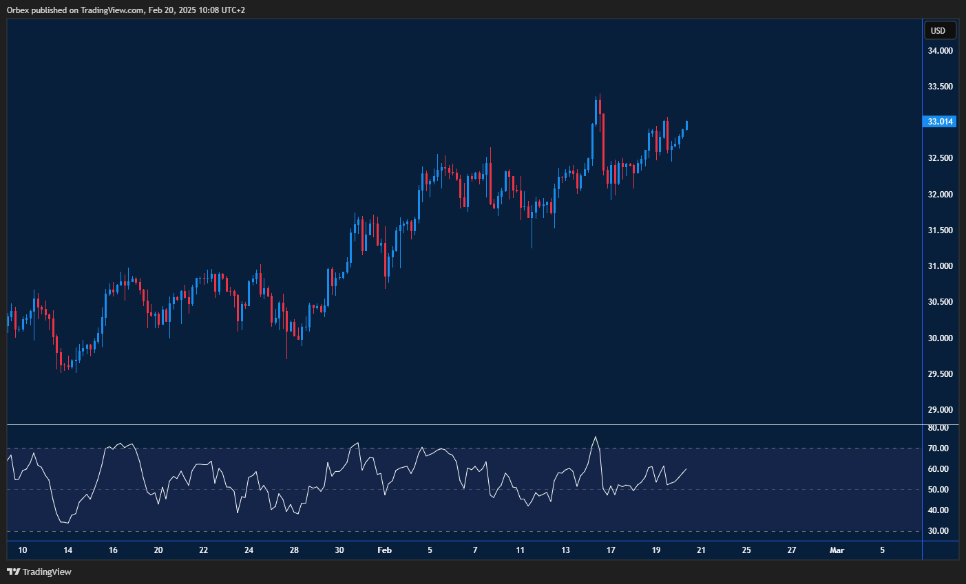 XAGUSD seeks recovery as silver tests resistance with support at 32.50