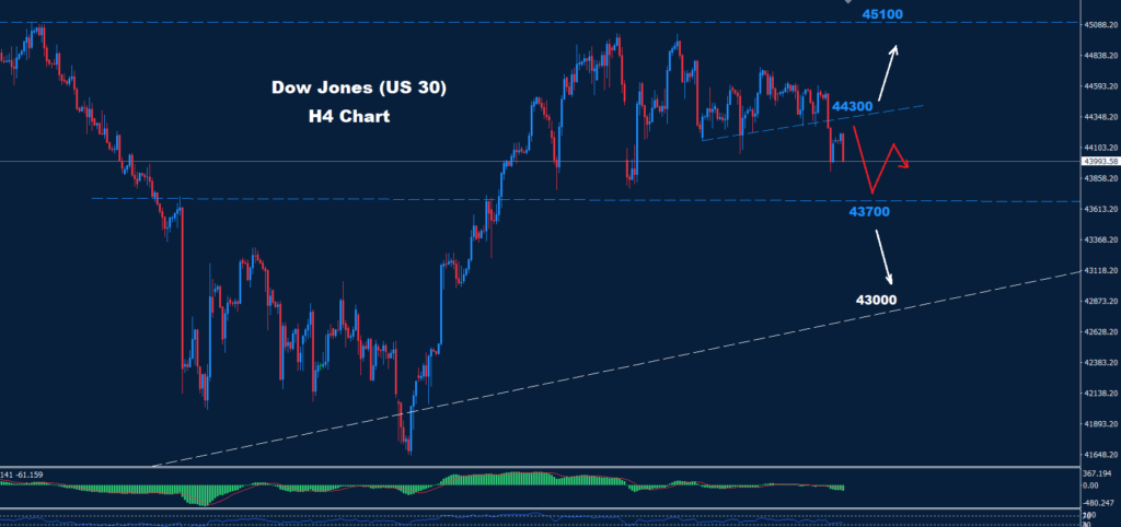Dow Jones –21.02.2025