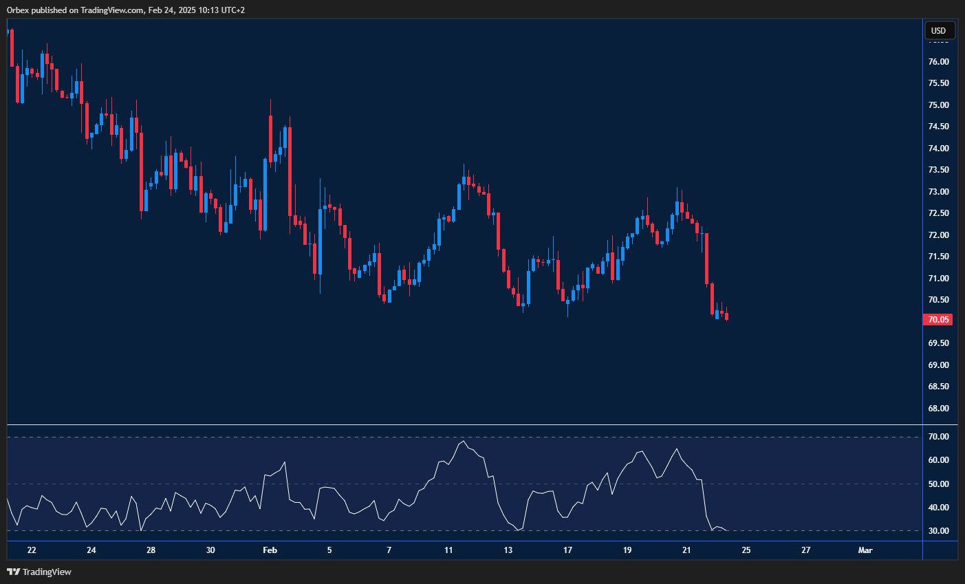 USOIL drops as tariff concerns weigh on prices, testing key support.