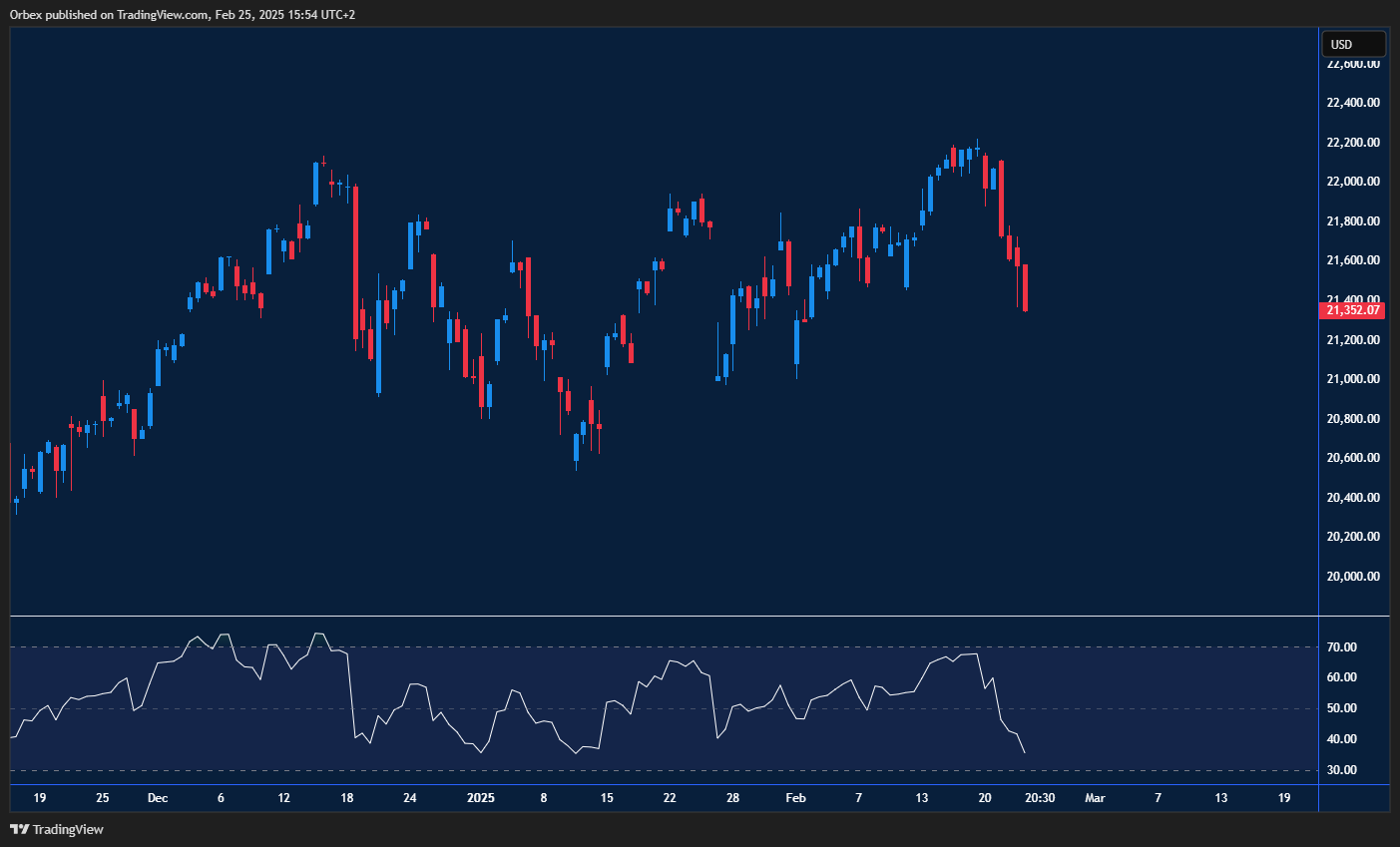 Nasdaq slips as restrictions tighten; traders eye support and possible rebound