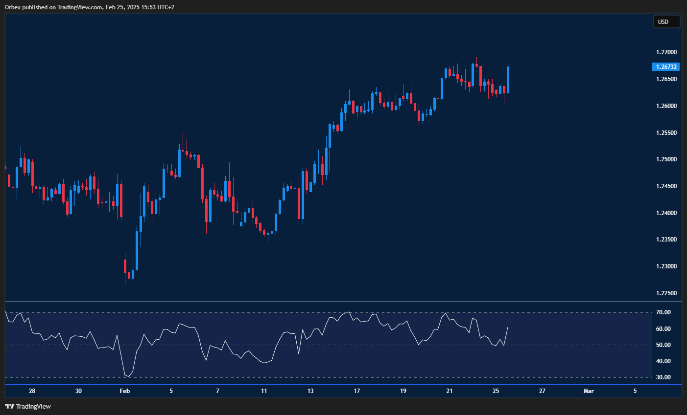 GBPUSD tests resistance after surge, eyeing retracement with support holding.
