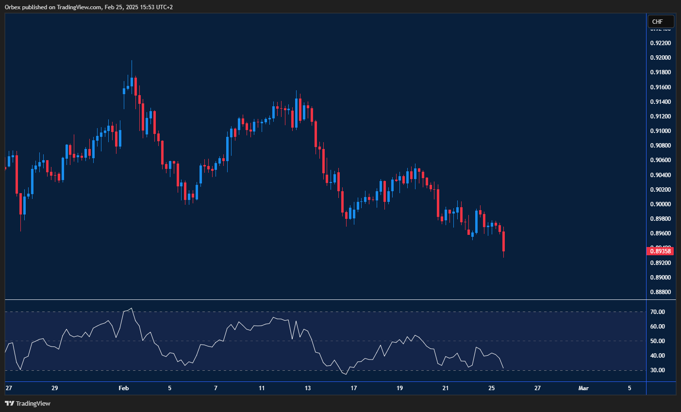 USDCHF slips lower, breaking key support levels and hitting multi-month lows.