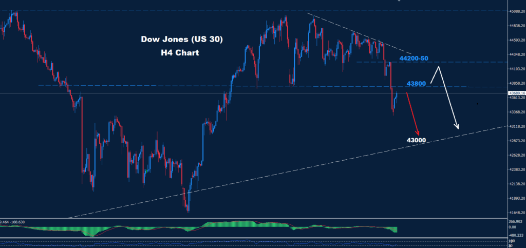 Dow Jones –26.02.2025