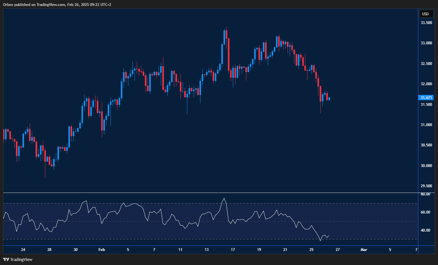 Silver struggles near support; a rebound may lead to higher levels this week.
