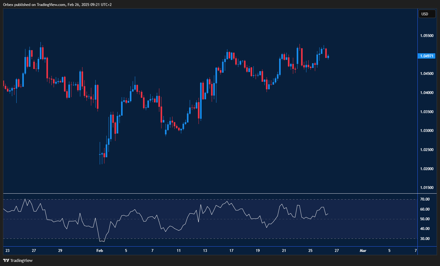 Euro tests resistance as it maintains strength against the dollar.