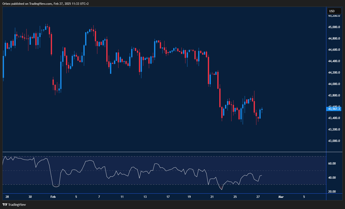 Dow remains choppy amid selling pressure, facing key support and resistance.