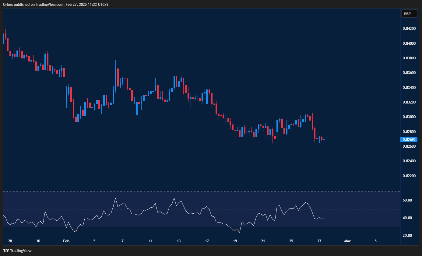 Euro struggles as weak German confidence tests support, facing downside risks.