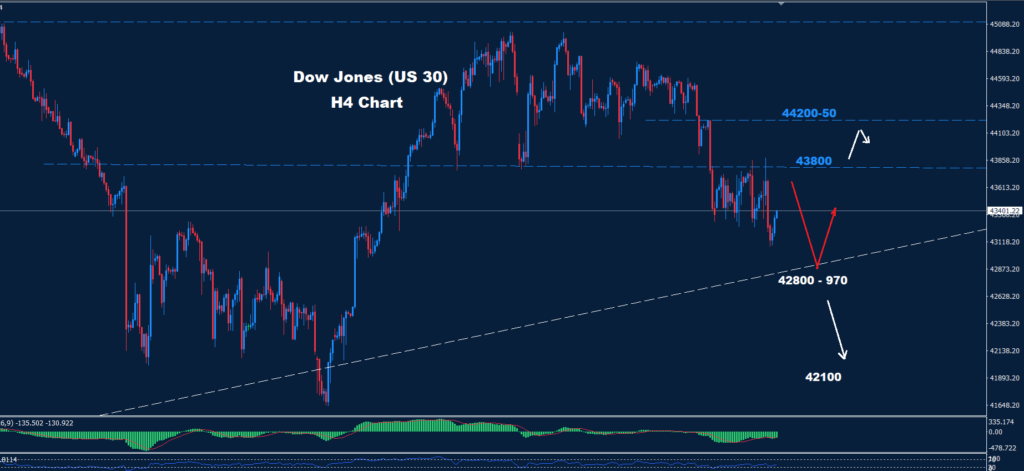 Dow Jones–28.02.2025