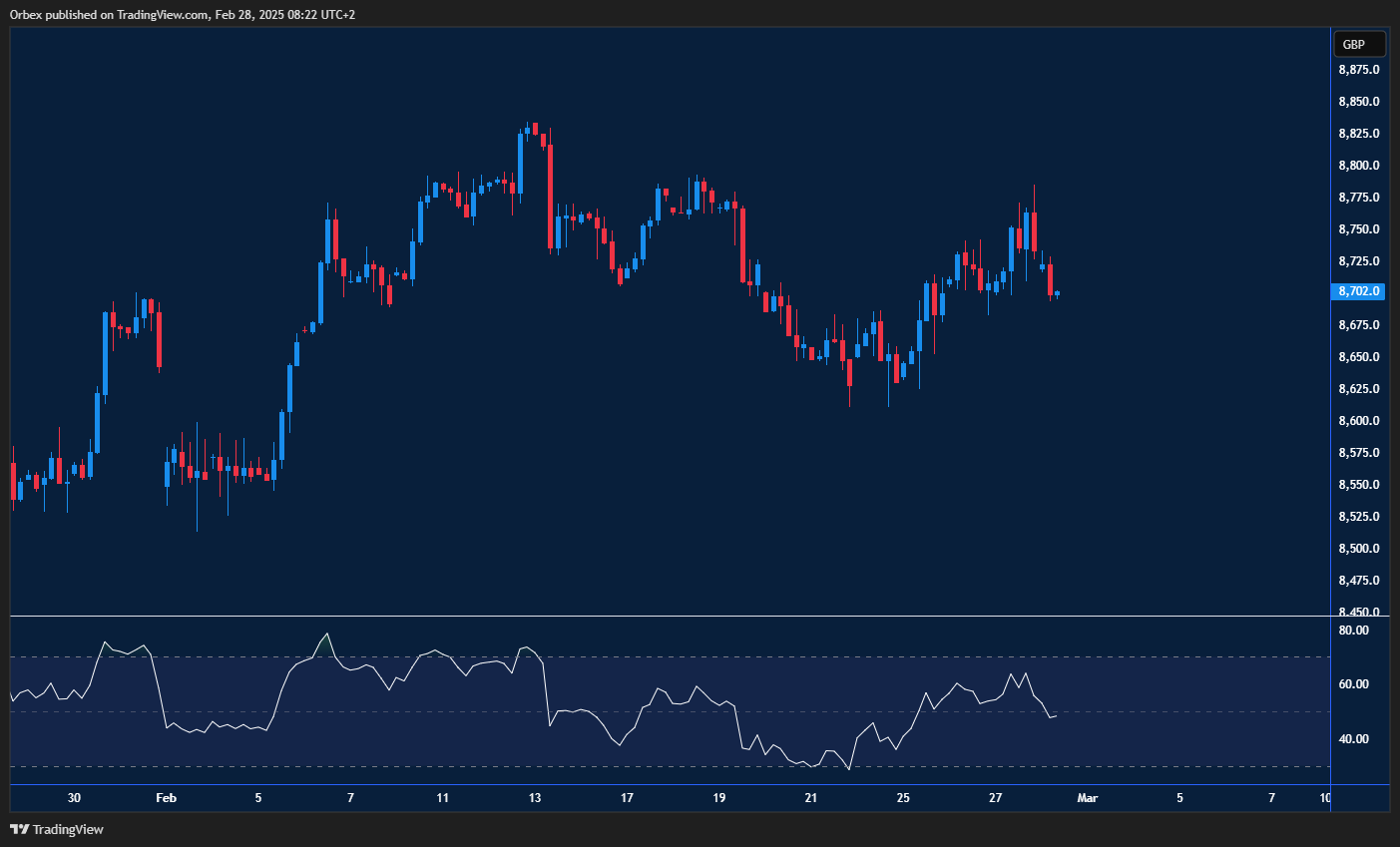 FTSE drops as economic doubts grow, testing key support near 8700.