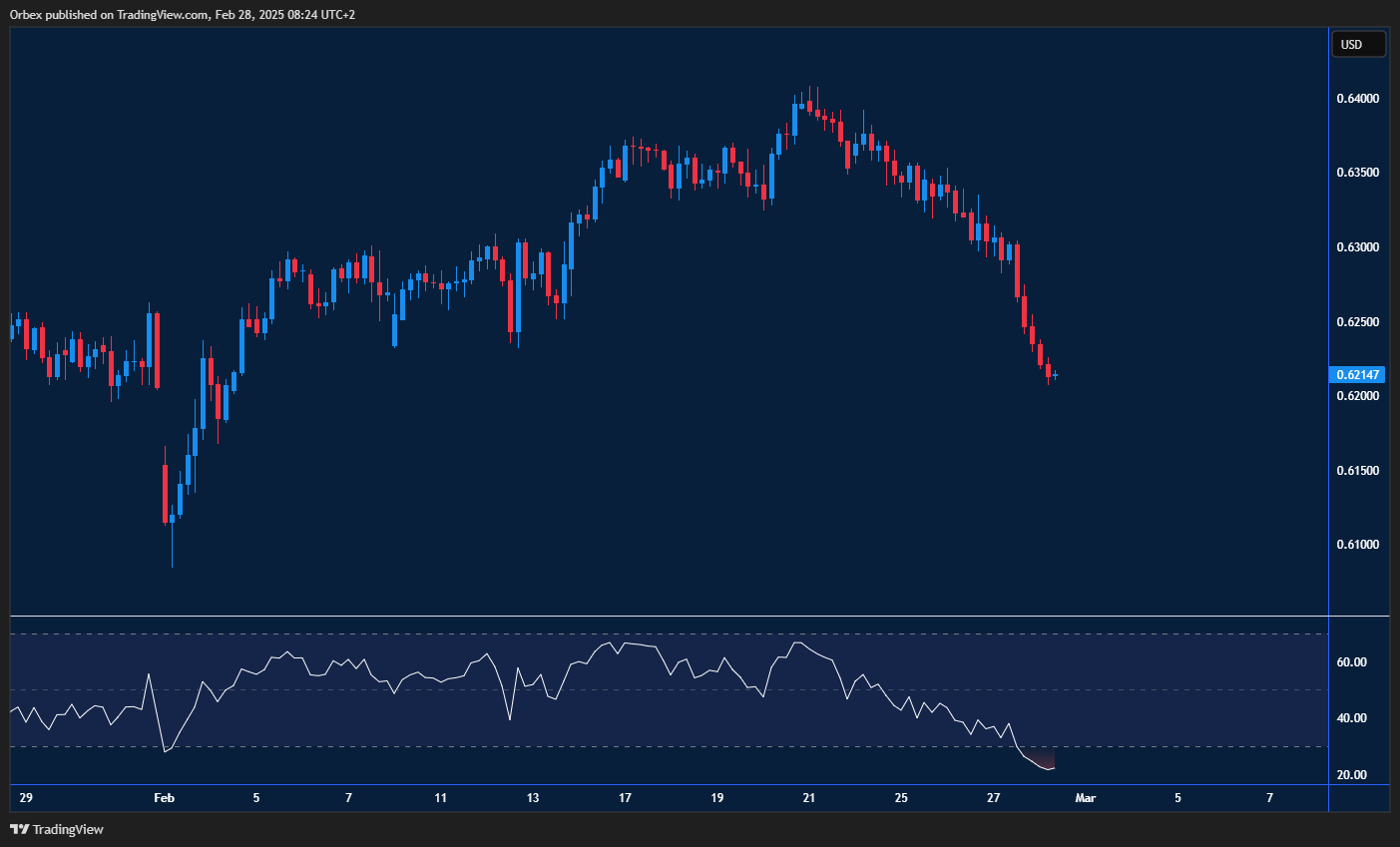AUDUSD slides as tariffs hit sentiment, testing key support levels