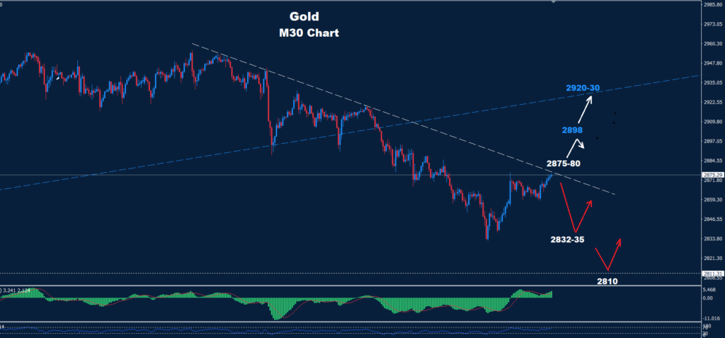 Gold – 03.03.2025