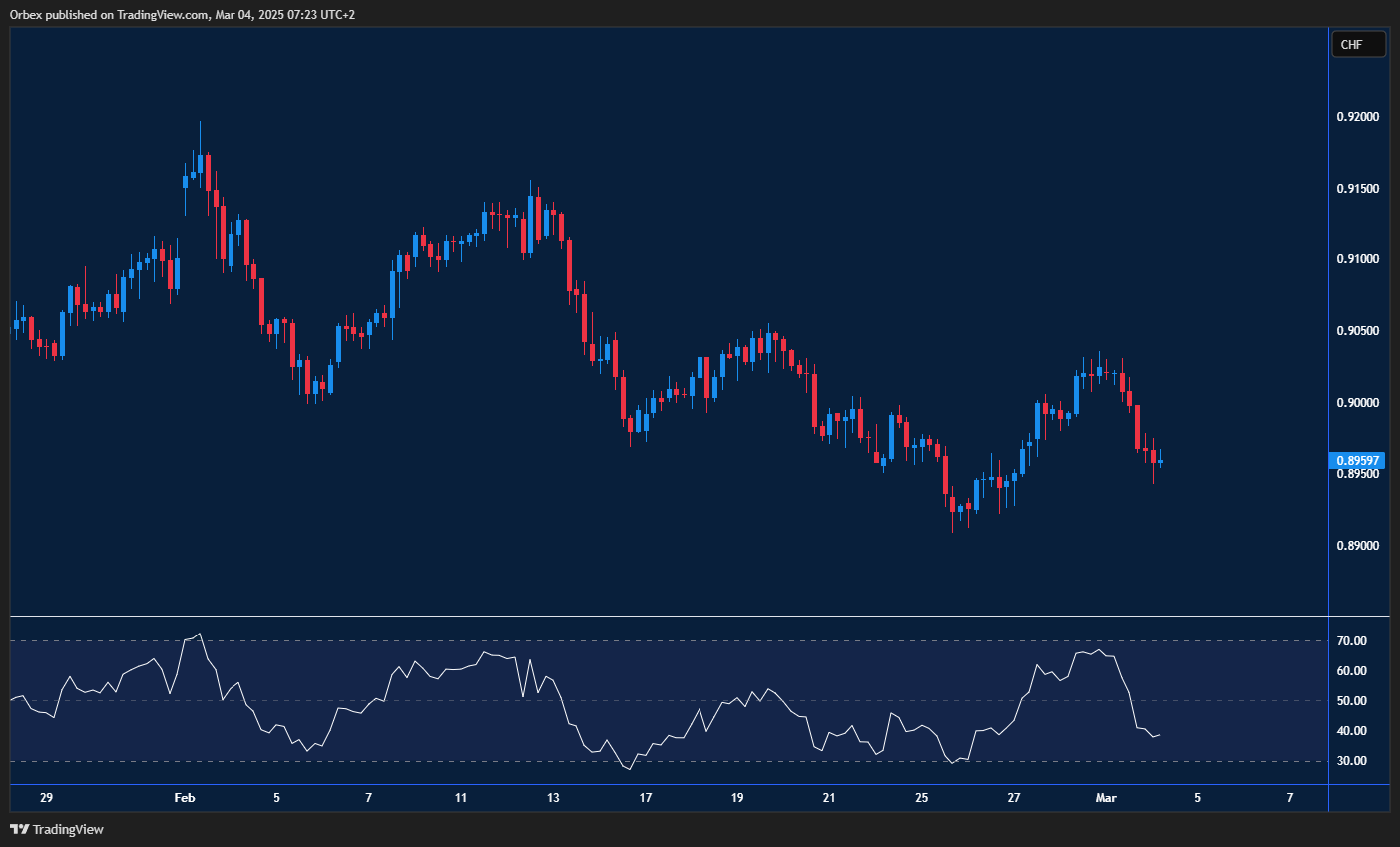 USDCHF continues to decline as sellers defend resistance levels firmly.