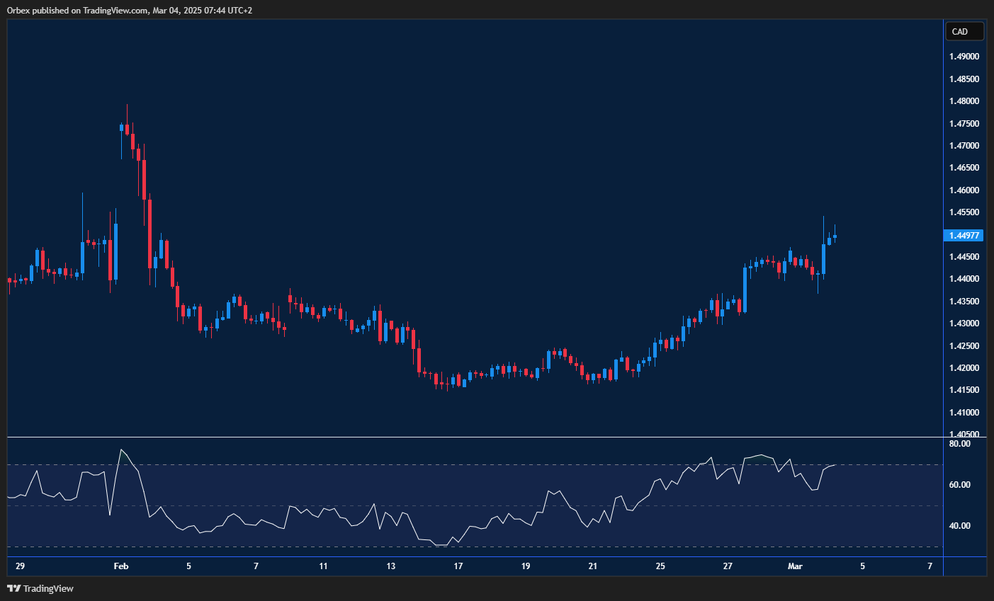 The US dollar strengthens as the Canadian dollar softens, maintaining a bullish trend.