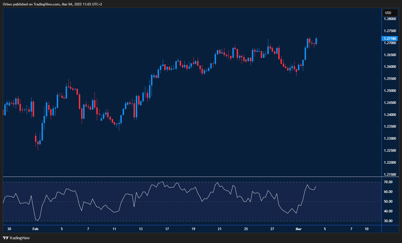 Pound struggles near resistance as buyers push for higher levelsPound struggles near resistance as buyers push for higher levels